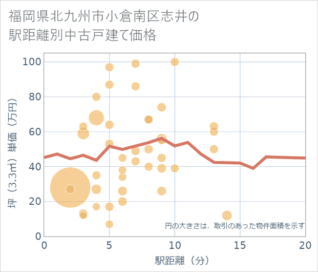 福岡県北九州市小倉南区志井の徒歩距離別の中古戸建て坪単価