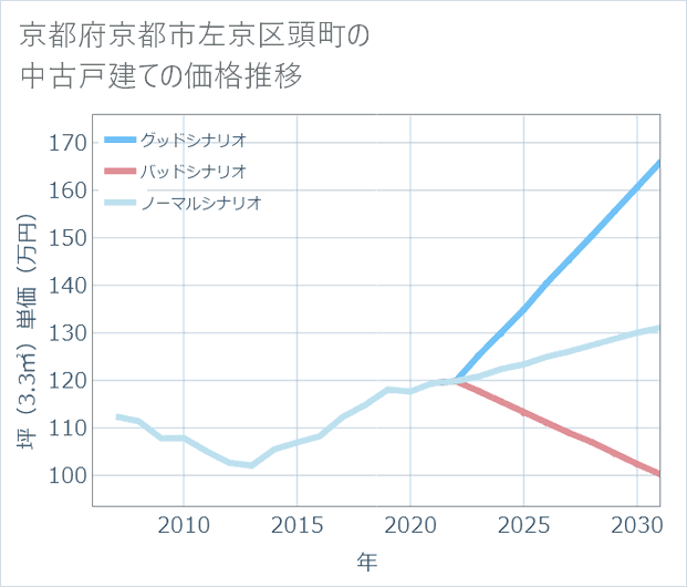 京都府京都市左京区頭町の中古戸建て価格推移