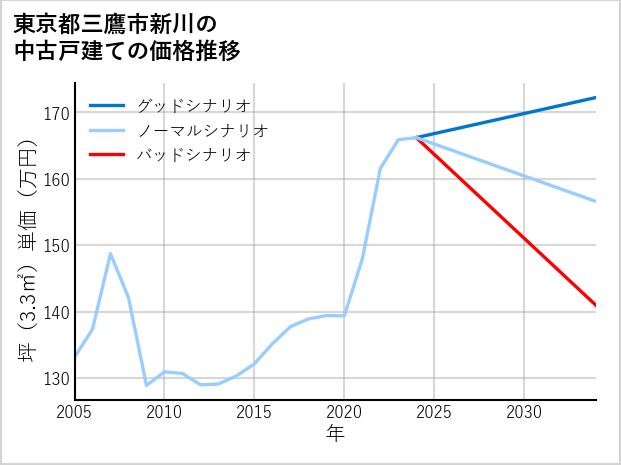 東京都三鷹市新川の中古戸建て価格推移