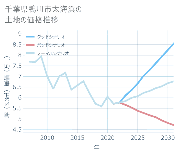 千葉県鴨川市太海浜の土地価格推移