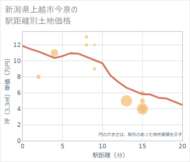 新潟県上越市今泉の徒歩距離別の土地坪単価