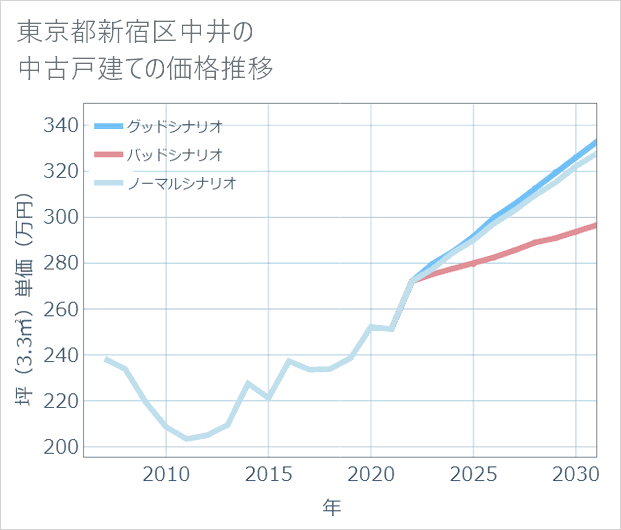 東京都新宿区中井の中古戸建て価格推移