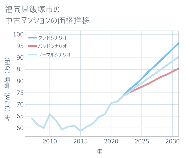 福岡県飯塚市の中古マンション価格推移