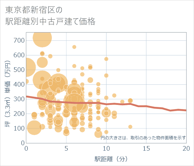 東京都新宿区の徒歩距離別の中古戸建て坪単価