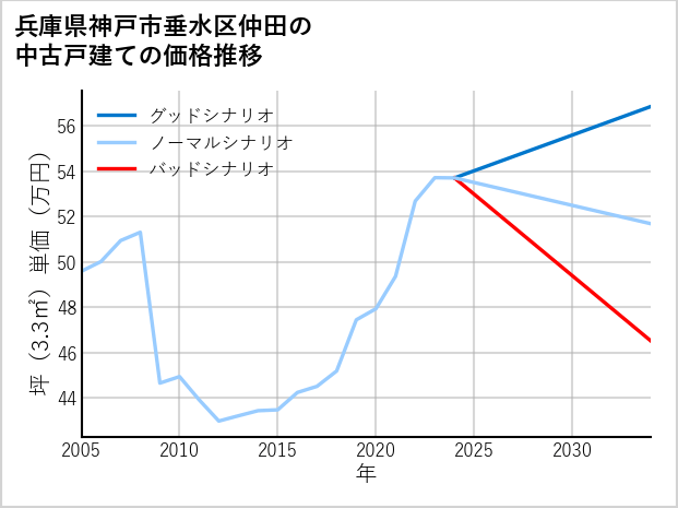 兵庫県神戸市垂水区仲田の中古戸建て価格推移