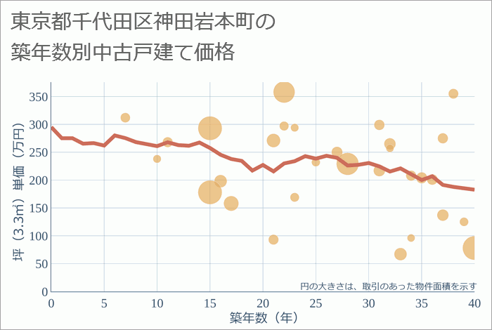 東京都千代田区神田岩本町の築年数別の中古戸建て坪単価