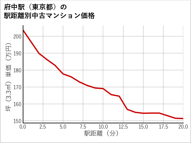 府中駅（東京都）の徒歩距離別の中古マンション坪単価