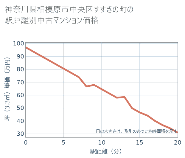 神奈川県相模原市中央区すすきの町の徒歩距離別の中古マンション坪単価