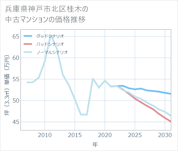 兵庫県神戸市北区桂木の中古マンション価格推移