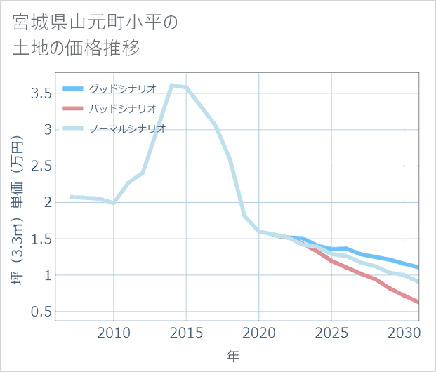 宮城県山元町小平の土地価格推移