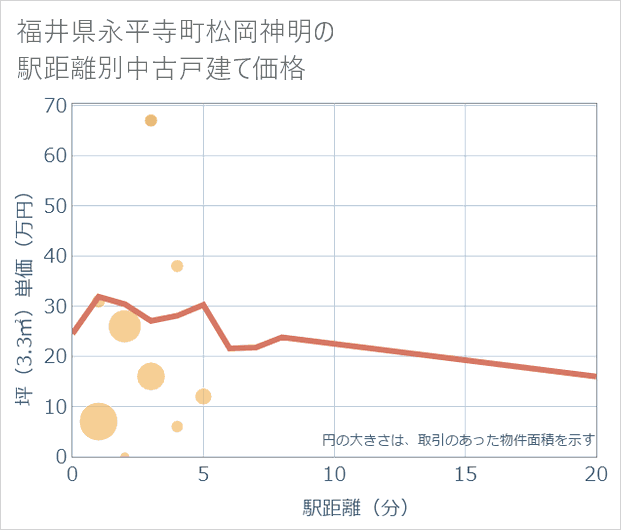 福井県永平寺町松岡神明の徒歩距離別の中古戸建て坪単価
