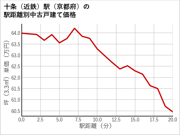 十条〔近鉄〕駅（京都府）の徒歩距離別の中古戸建て坪単価