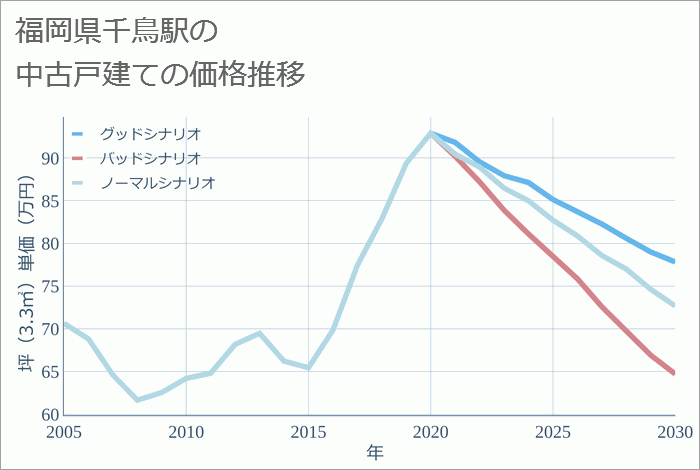 千鳥駅（福岡県）の中古戸建て価格推移