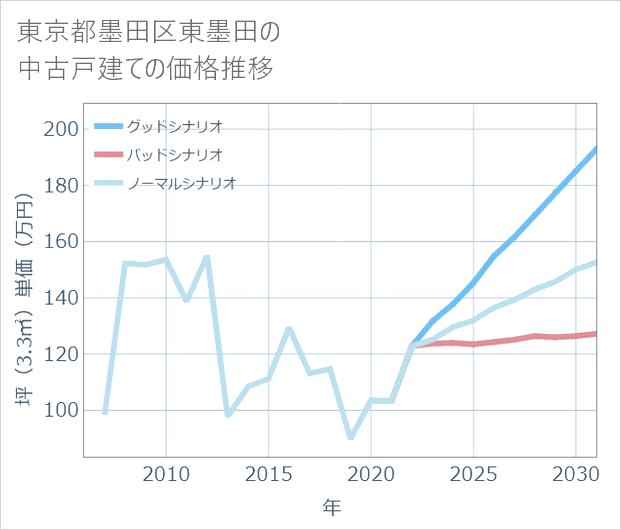 東京都墨田区東墨田の中古戸建て価格推移