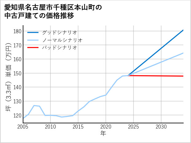 愛知県名古屋市千種区本山町の中古戸建て価格推移