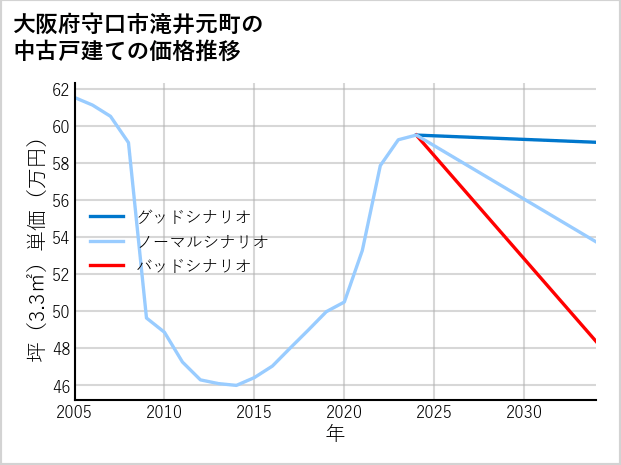 大阪府守口市滝井元町の中古戸建て価格推移