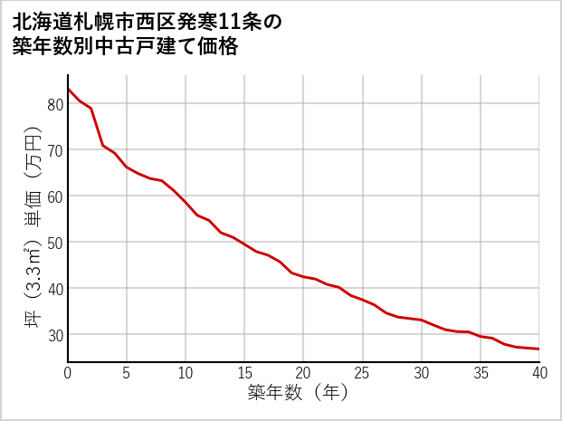 北海道札幌市西区発寒11条の築年数別の中古戸建て坪単価