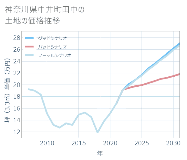 神奈川県中井町田中の土地価格推移