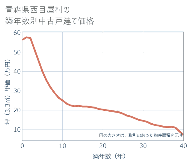 青森県西目屋村の築年数別の中古戸建て坪単価