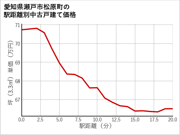 愛知県瀬戸市松原町の徒歩距離別の中古戸建て坪単価