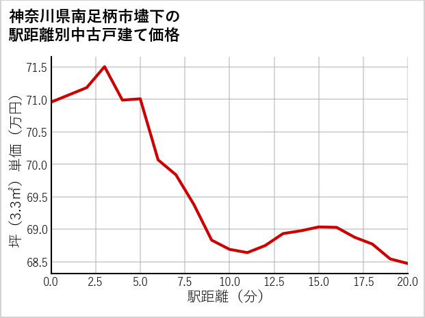 神奈川県南足柄市壗下の徒歩距離別の中古戸建て坪単価