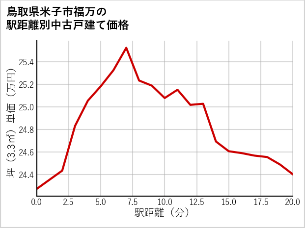 鳥取県米子市福万の徒歩距離別の中古戸建て坪単価