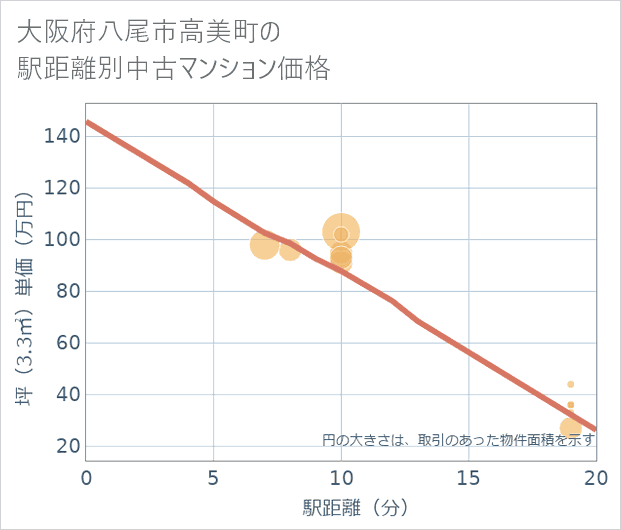 大阪府八尾市高美町の徒歩距離別の中古マンション坪単価