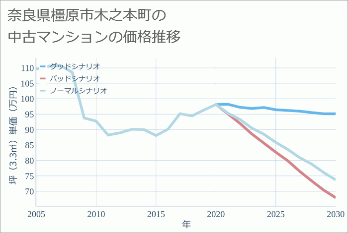 奈良県橿原市木之本町の中古マンション価格推移