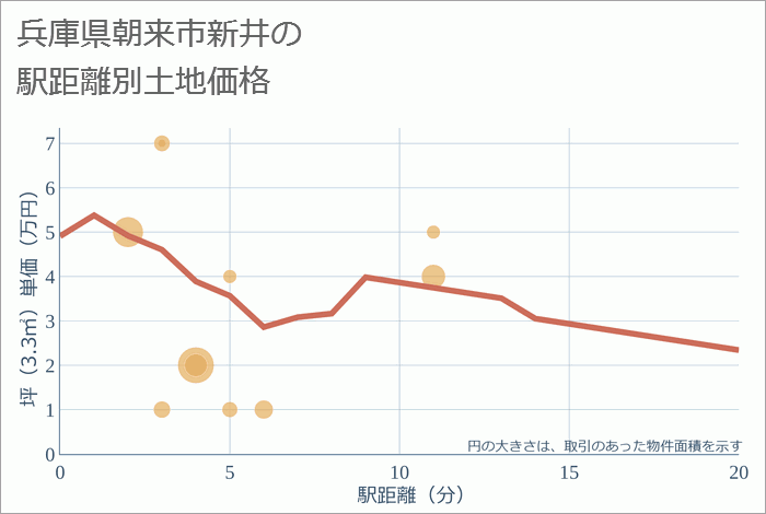 兵庫県朝来市新井の徒歩距離別の土地坪単価