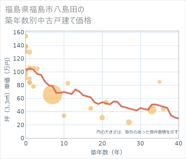 福島県福島市八島田の築年数別の中古戸建て坪単価