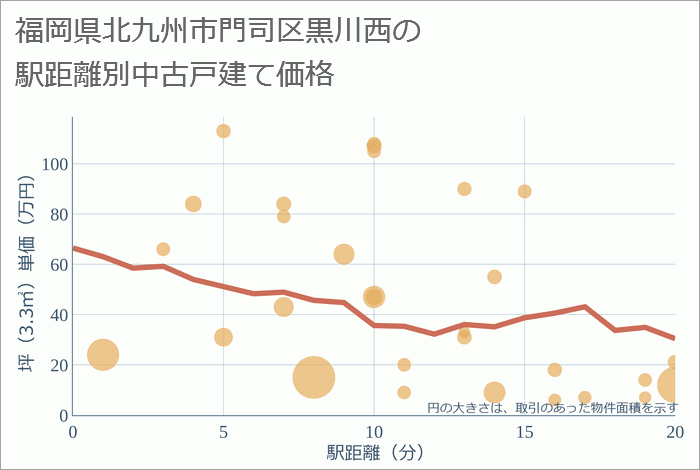 福岡県北九州市門司区黒川西の徒歩距離別の中古戸建て坪単価