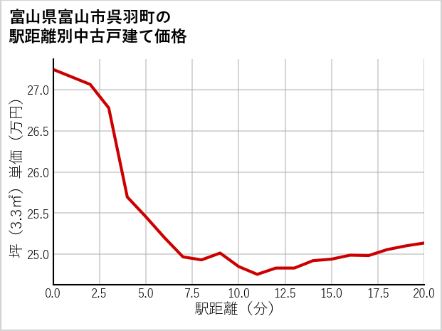 富山県富山市呉羽町の徒歩距離別の中古戸建て坪単価