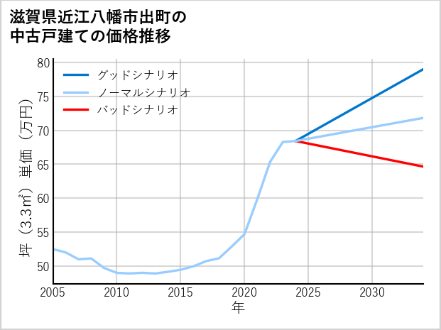 滋賀県近江八幡市出町の中古戸建て価格推移