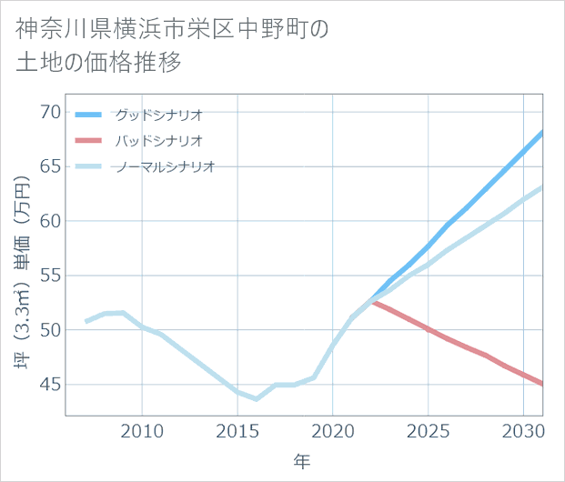神奈川県横浜市栄区中野町の土地価格推移