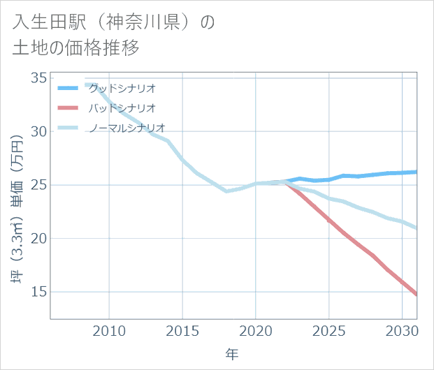 入生田駅（神奈川県）の土地価格推移