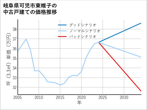 岐阜県可児市東帷子の中古戸建て価格推移