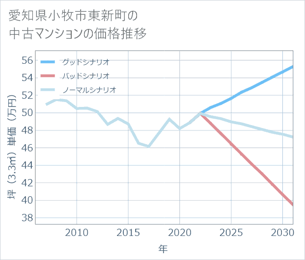 愛知県小牧市東新町の中古マンション価格推移