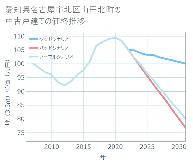 愛知県名古屋市北区山田北町の中古戸建て価格推移
