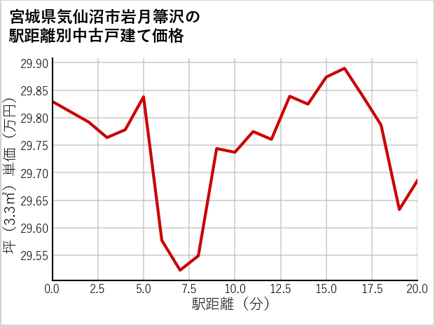宮城県気仙沼市岩月箒沢の徒歩距離別の中古戸建て坪単価