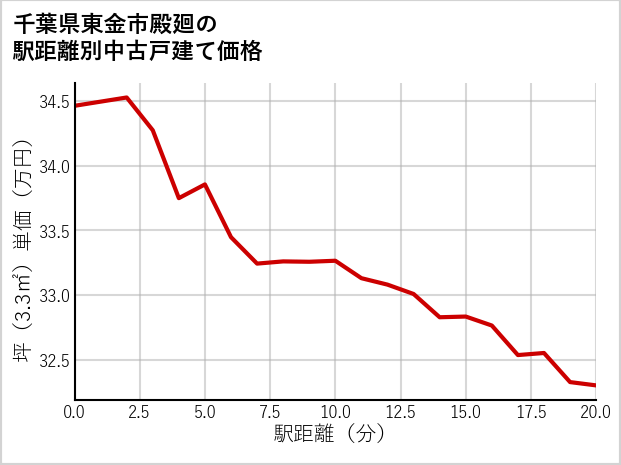 千葉県東金市殿廻の徒歩距離別の中古戸建て坪単価