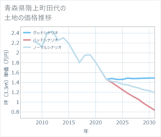 青森県階上町田代の土地価格推移