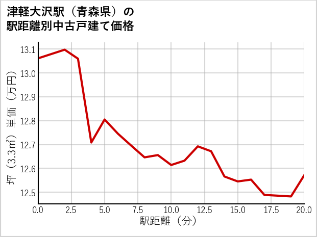 津軽大沢駅（青森県）の徒歩距離別の中古戸建て坪単価