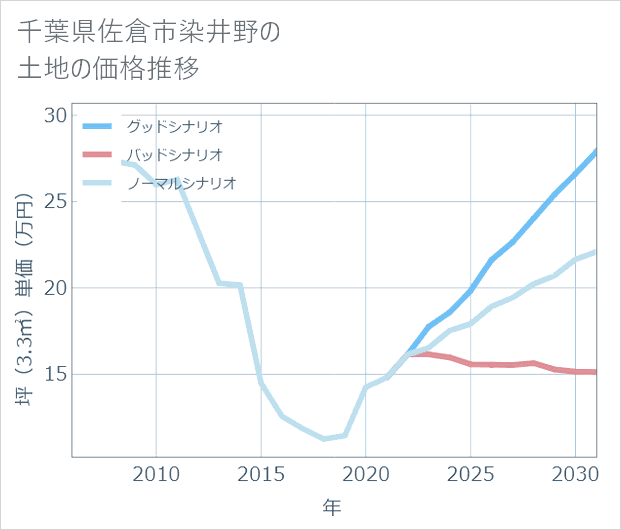 千葉県佐倉市染井野の土地価格推移