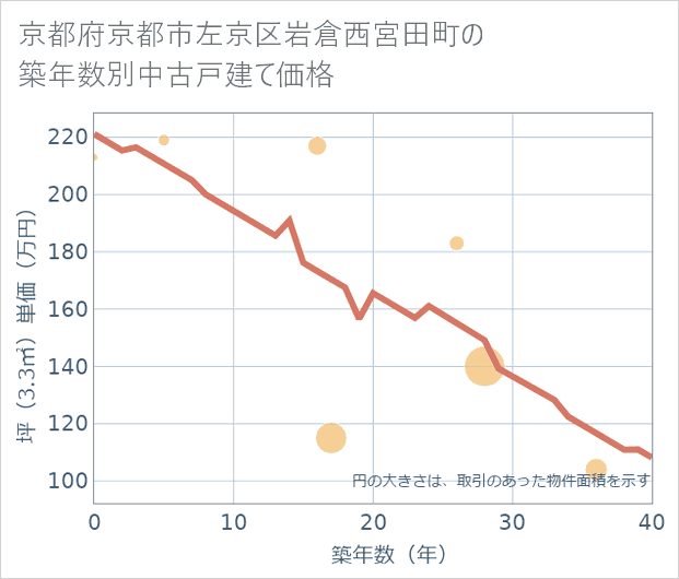 京都府京都市左京区岩倉西宮田町の築年数別の中古戸建て坪単価