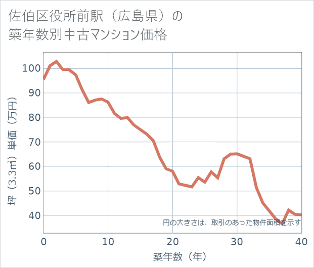 佐伯区役所前駅(広島県)の築年数別の中古マンション坪単価