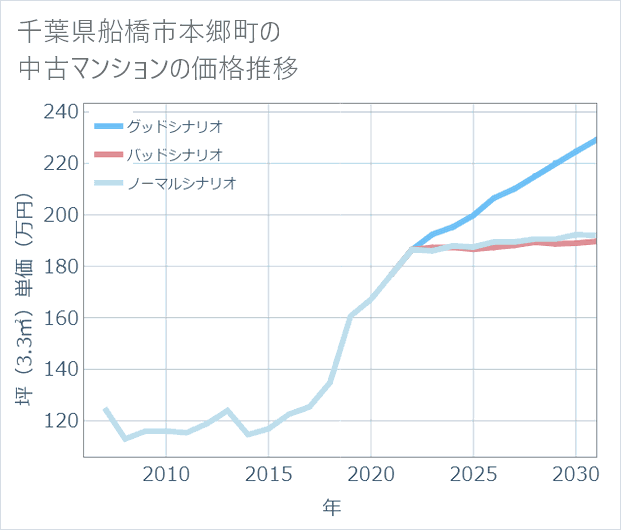 千葉県船橋市本郷町の中古マンション価格推移