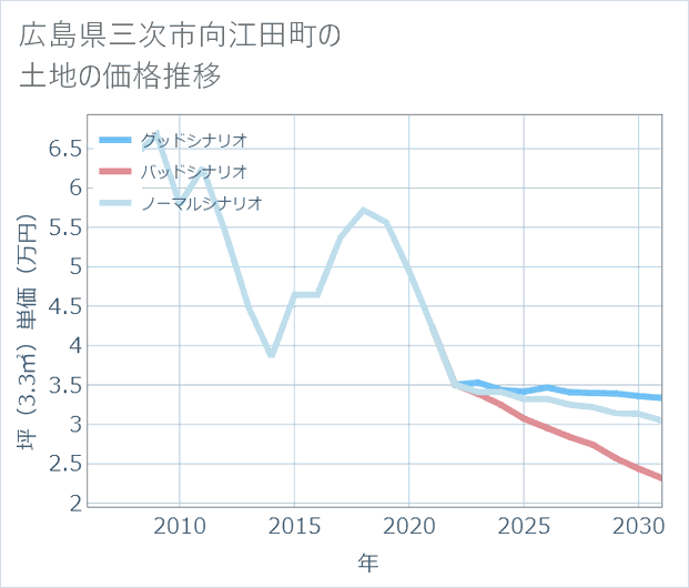 広島県三次市向江田町の土地価格推移