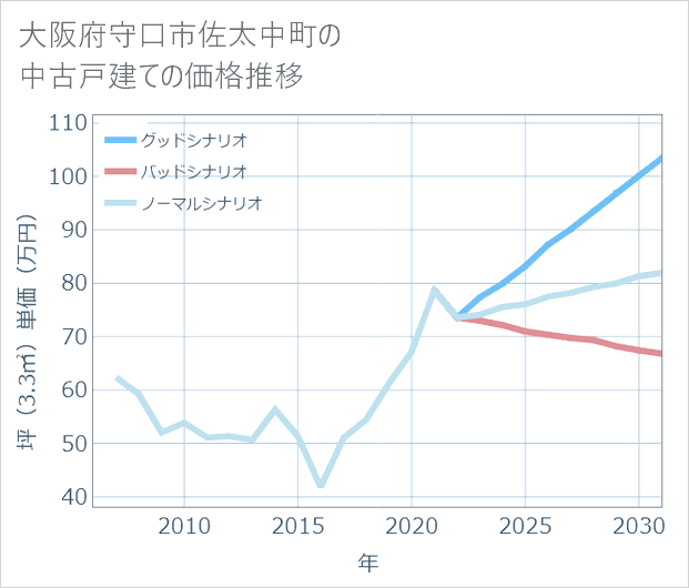 大阪府守口市佐太中町の中古戸建て価格推移