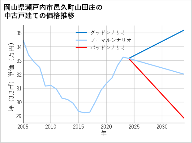 岡山県瀬戸内市邑久町山田庄の中古戸建て価格推移
