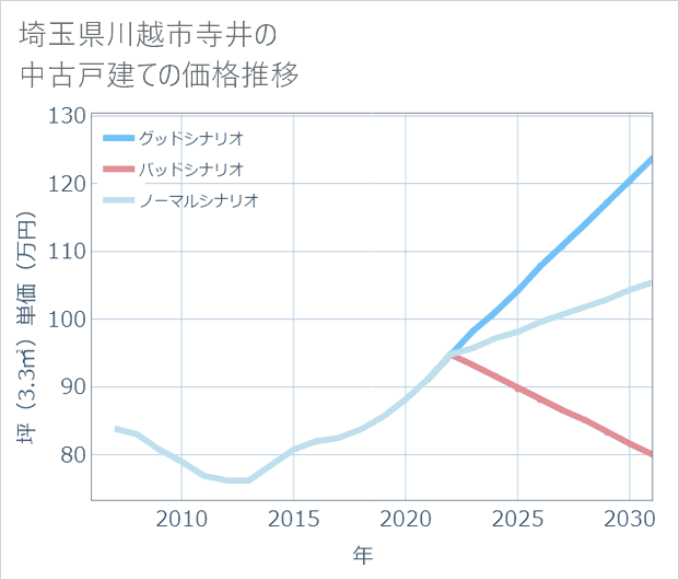 埼玉県川越市寺井の中古戸建て価格推移